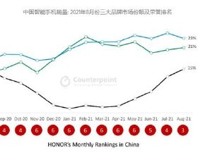 8月增速最快 榮耀榮登中國智慧手機品牌前三