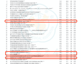 【婦產學術】《宮腔鏡手術子宮頸預處理臨床實踐指南》入圍“2020中華醫學會系列雜誌發表中國指南綜合得分TOP50”