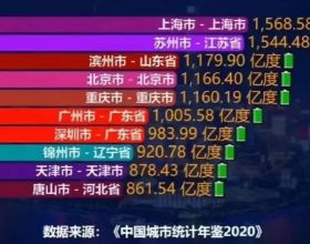 全社會用電量10強：蘇州第2、深圳第7，濱州、錦州上榜