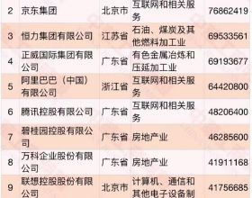 2021中國民營企業500強榜單釋出，前三名是華為、京東、恆力
