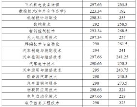 2021年四川省高職單招院校錄取分數線大全（二）
