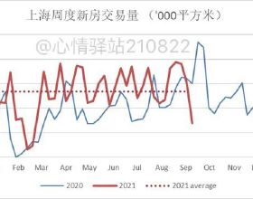 北京，上海，廣州，深圳，新房交易量大幅下降