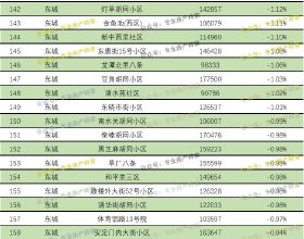 北京東城區2021年9月二手房小區的房價跌幅排名