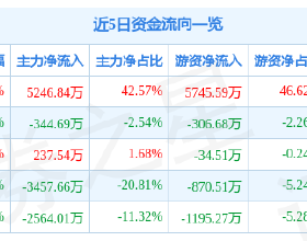 情報｜滴滴出行等5家網約車平臺被約談；ofo被恢復執行531萬；蛋殼公寓關聯公司再被執行495萬