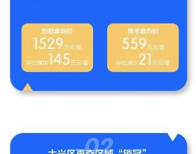 上週北京新建住宅成交量跌至1035套，新增供應超兩千套