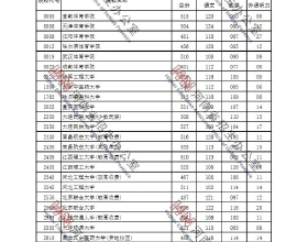 2021年河南省普通高校招生本科二批院校平行投檔分數線（理科）