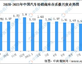 2021年8月汽車經銷商庫存係數為1.37 近三年曆史低位