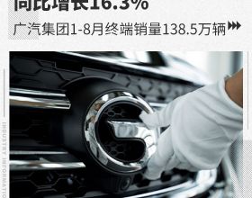 同比增長16.3% 廣汽集團1-8月終端銷量138.5萬輛