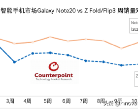 Galaxy Z Fold·Flip3，全球銷量達200萬臺，加速普及摺疊屏手機