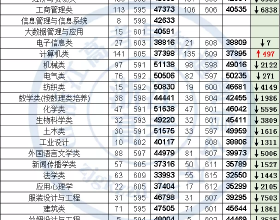 2021浙江理工大學在浙招生分專業錄取分數線彙總（包括三位一體）