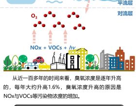 科普圖解 | VOCs對環境臭氧濃度有什麼影響？VOCs與大氣複合汙染有什麼關係？