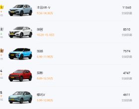 8月小型SUV榜單丨前十自主佔一半，本田優勢明顯，大眾2款上榜