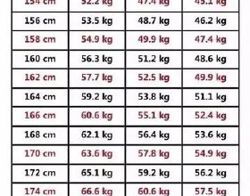 男性身高體重對照表，體質指數對比，看看你是否超標？