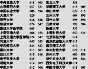 廣東省2021高考985和211大學錄取分數線