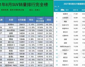 8月SUV銷量排行榜對比（乘聯會與新車交強險購買數）誰是銷冠呢？