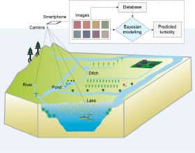 科研人員發展出融合水環境模擬與影象分析的水體濁度新型監測方法