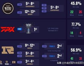 S11參賽隊伍，世界賽勝率第一竟然是LPL中國賽區的FPX
