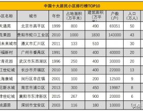 中國十大住宅小區排行榜TOP10