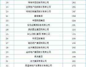 2021中國房地產開發企業品牌價值50強排行榜