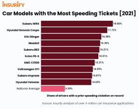 美國超速比例最高的10款車，日韓系幾乎霸榜，第一名合理嗎？
