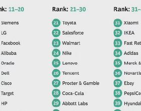 全球最具創新性公司榜單出爐：蘋果第一 華為第八