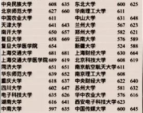 雲南省2021高考985和211大學錄取分數線