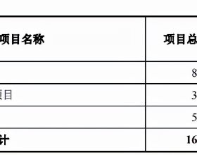 華為/小米供應商菲沃泰擬科創板IPO 募資16.64億元