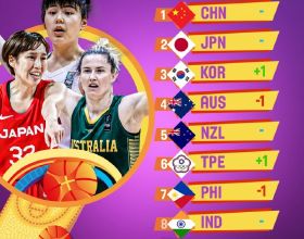 女籃亞洲盃球隊實力榜：中國繼續力壓日本居首