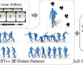 Google釋出帶有 AIST++ 的人工智慧，可以利用不同的音樂生成3D舞蹈