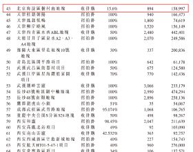 綠城入股北京海淀樹村南地塊 權益佔比15.6%
