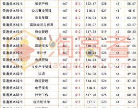 福建江夏學院2021年曆史組各專業錄取資料分析