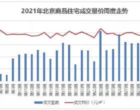 中原地產：上週北京商品住宅成交額82.02億元 環比前一週上漲23%