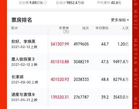 2021中國電影票房突破400億元，《長津湖》暫列年度第三