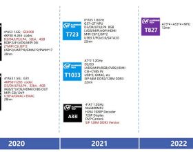 全志科技2021-2022產品路線圖，包括T827、T723和T1033處理器