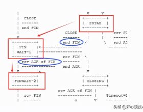 TCP的FIN_WAIT1狀態理解｜深入理解TCP