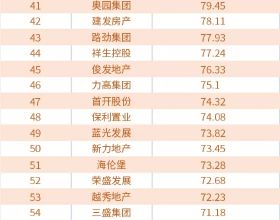 2021年8月中國房地產企業品牌榜TOP100