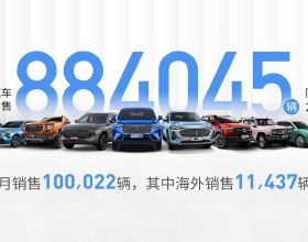 長城汽車銷量快報：9月銷量超10萬臺，坦克交付量創新高