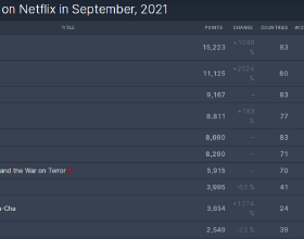 Netflix9月人氣最高的10部電視劇，火爆韓劇《魷魚遊戲》未進前三