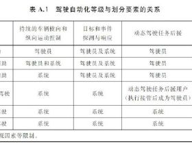 昨夜今晨：市監總局公佈自動駕駛分級國家標準 中國6G專利數量已超美日總和