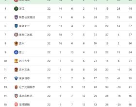 中甲最新積分榜：武漢三鎮贏球攀升第2，魚腩隊20場不勝墊底