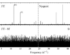 低振幅delta型變星中探測到徑向雙模脈動