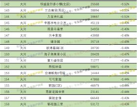 北京大興區2021年9月二手房小區的房價跌幅排名
