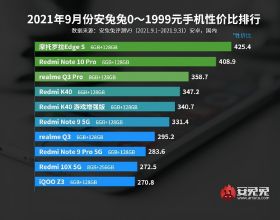 安兔兔釋出9月份手機價效比排行榜，摩托羅拉Edge S穩居榜首