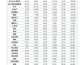 中國上市公司債務指數釋出：2020年11行業健康狀況提升