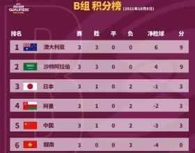 12強賽B組積分榜：澳大利亞9分領跑 國足與日本同分升至第5