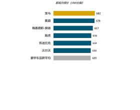 中國新車購買意向研究：一汽-大眾、上汽大眾、一汽豐田位列主流車品牌影響力前三