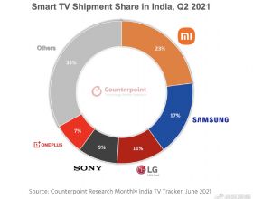 印度電視市場份額排名公佈，小米第一，一加第五