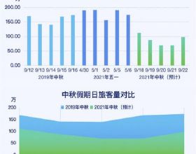 中秋預計總出行5500萬，比五一下降51.51%，上海三亞成熱門目的地