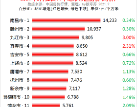 江西省各地市2021年8月房價出爐：9座城市下跌了