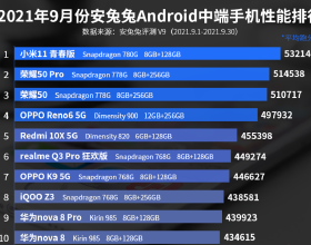 9月中端手機效能排行榜：華為nova 8系列上榜